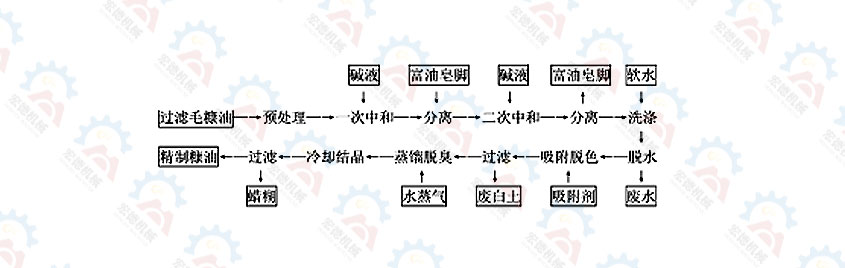 探討米糠油精煉設備精煉工藝與操作要點